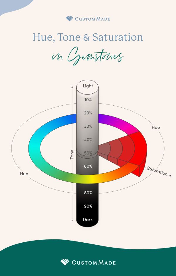 Hue, tone, and saturation are all related when it comes to talking about gem color.