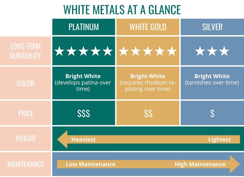 Overview of the comparisons between white metal options.