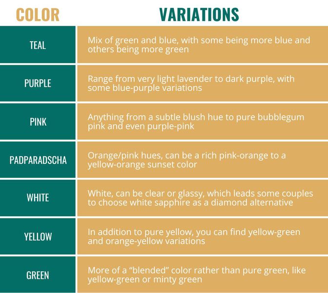 Chart showing variations in sapphire colors.