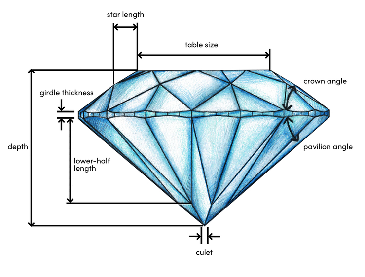 The 8 proportions shown here (table size, crown angle, pavilion angle, star length, lower-half length, girdle thickness, culet size, total depth) along with polish and symmetry are the 10 key factors used to grade a diamond's cut quality.