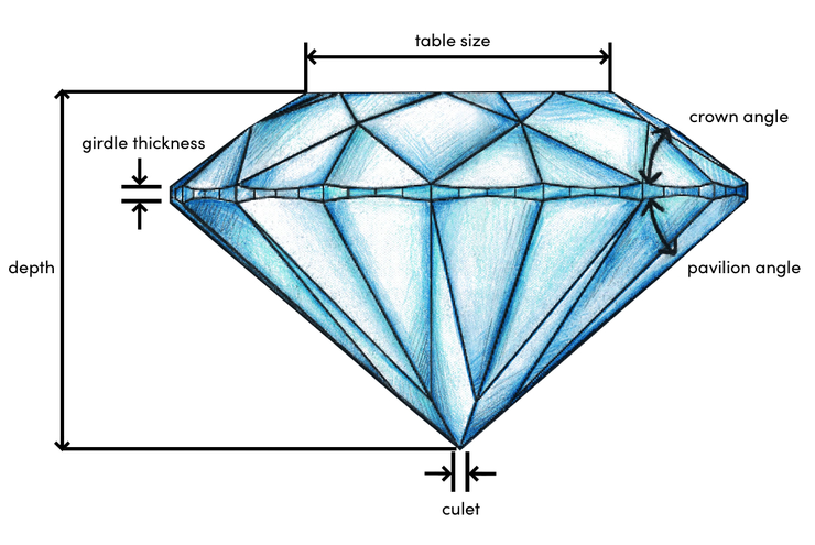 A diamond's cut is graded on proportions like crown angle, pavilion angle, table size, and more.