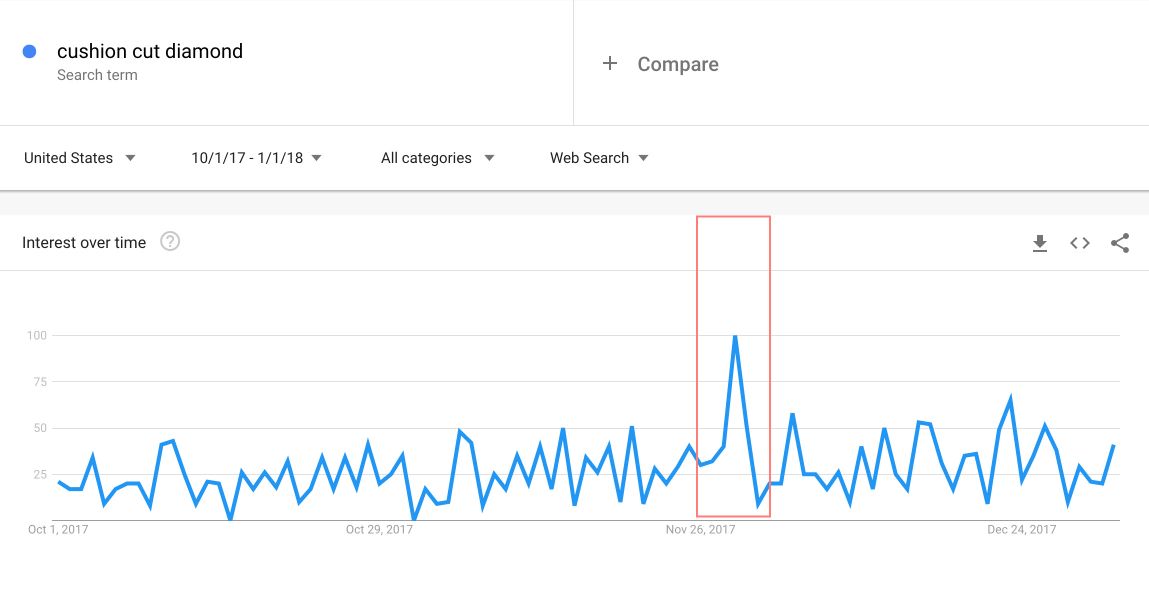 Google search trends showed a spike of interest in cushion cut diamonds immediately after Meghan Markle said yes to Prince Harry.