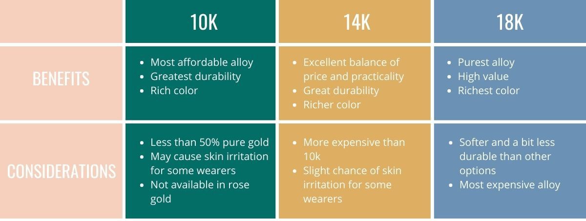 Comparison between different gold karats.