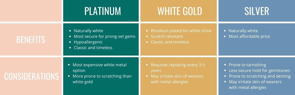 Chart comparison of benefits and considerations between different white metals.